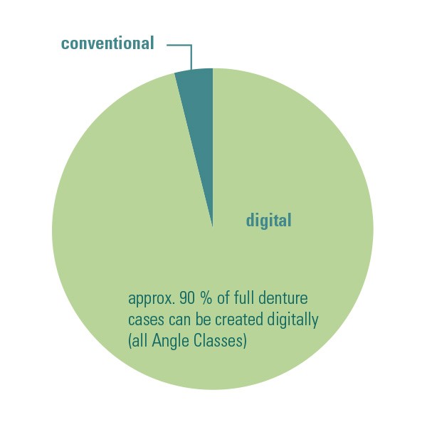 Diagram of digital and conventional shares in total prosthetics